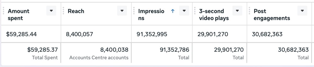 8.4M people and 91M impressions