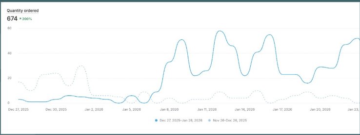 674 items ordered in a month, up 200%
