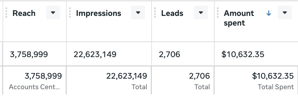 2,706 leads at about $3.9 each
